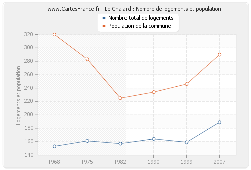 Le Chalard : Nombre de logements et population